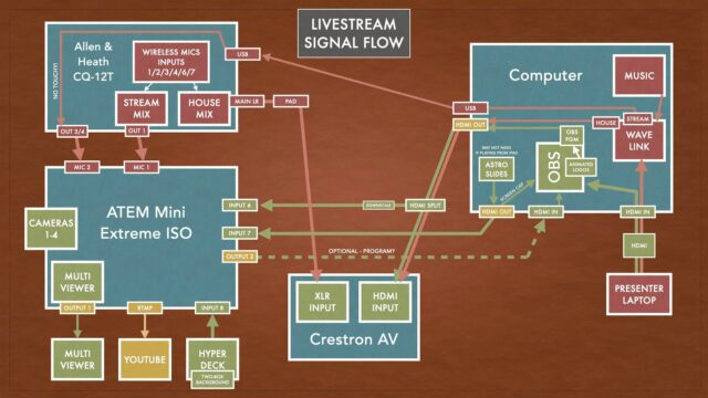 They say no plan survives first contact, but hopefully that’s not the case here. I feel like I’ve managed to think through all the potential snags, and even built-in a few redundancies. We’ll see on Thursday when I finally set all this up. It’s live broadcast, so *something* will go wrong, but hopefully it’s nothing catastrophic. I even built up my Artlist.io chill hop playlist to close to two hours, so it won’t get repetitive, and built an almost fully automated show start and show end, complete with opening music. It’s really kind of amazing how much a neurodivergent person can get done when it’s absolutely necessary. Too bad I can’t tap into this normally.