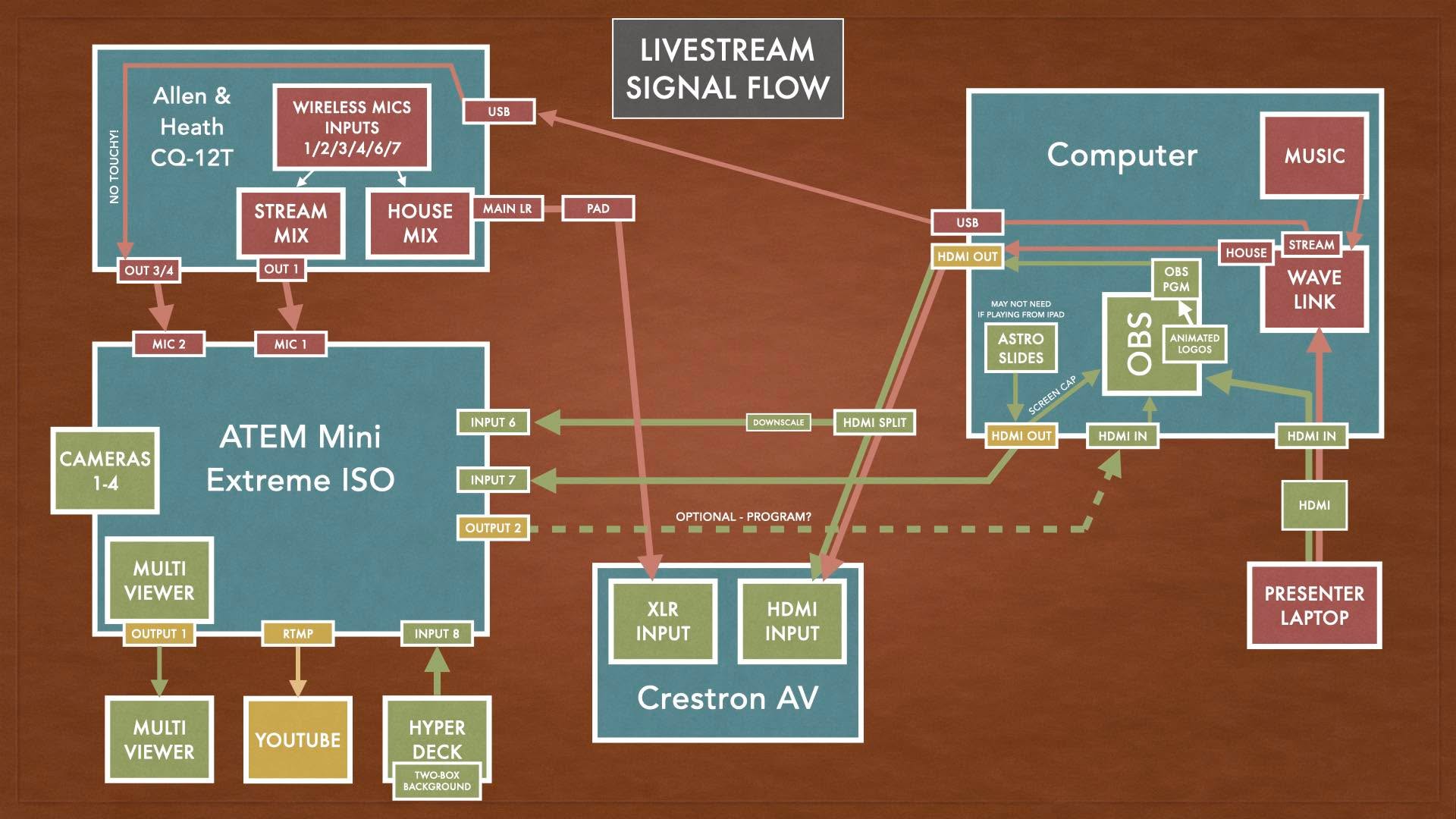 They say no plan survives first contact, but hopefully that’s not the case here. I feel like I’ve managed to think through all the potential snags, and even built-in a few redundancies. We’ll see on Thursday when I finally set all this up. It’s live broadcast, so *something* will go wrong, but hopefully it’s nothing catastrophic. I even built up my Artlist.io chill hop playlist to close to two hours, so it won’t get repetitive, and built an almost fully automated show start and show end, complete with opening music. It’s really kind of amazing how much a neurodivergent person can get done when it’s absolutely necessary. Too bad I can’t tap into this normally.